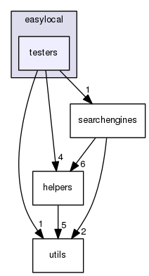 /home/marco/workspace/svn/Code/LS-Framework/cpp/working/include/easylocal/testers