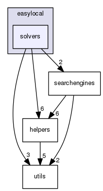 /home/marco/workspace/svn/Code/LS-Framework/cpp/working/include/easylocal/solvers